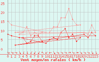 Courbe de la force du vent pour Angoulme - Brie Champniers (16)