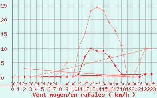 Courbe de la force du vent pour Anglars St-Flix(12)