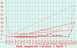 Courbe de la force du vent pour Simplon-Dorf
