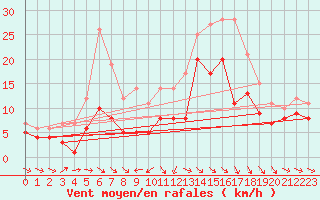 Courbe de la force du vent pour Warburg