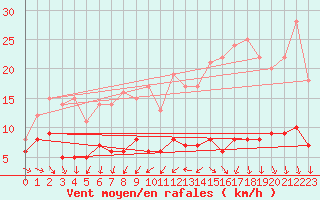 Courbe de la force du vent pour Langres (52) 