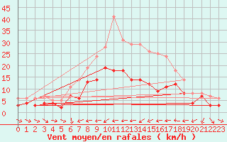 Courbe de la force du vent pour Ulm-Mhringen