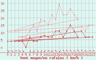 Courbe de la force du vent pour Dax (40)