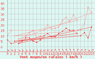 Courbe de la force du vent pour Montpellier (34)