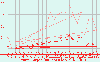 Courbe de la force du vent pour Anglars St-Flix(12)