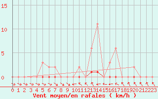 Courbe de la force du vent pour Fameck (57)