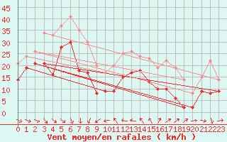 Courbe de la force du vent pour La Ciotat / Bec de l