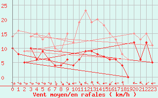 Courbe de la force du vent pour Harburg