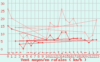 Courbe de la force du vent pour Mont-de-Marsan (40)