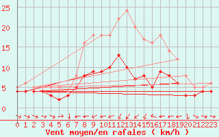 Courbe de la force du vent pour Ulm-Mhringen