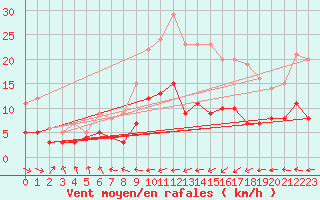 Courbe de la force du vent pour Ger (64)