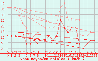 Courbe de la force du vent pour Envalira (And)