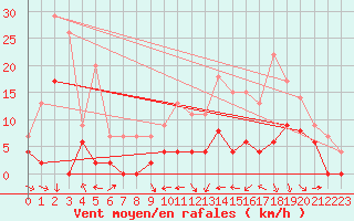 Courbe de la force du vent pour Agen (47)