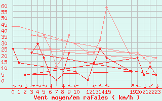 Courbe de la force du vent pour Envalira (And)