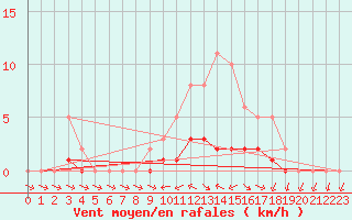 Courbe de la force du vent pour Lhospitalet (46)