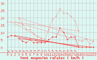 Courbe de la force du vent pour Barnas (07)