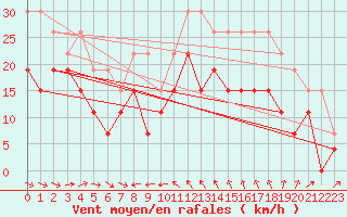 Courbe de la force du vent pour Cap Cpet (83)