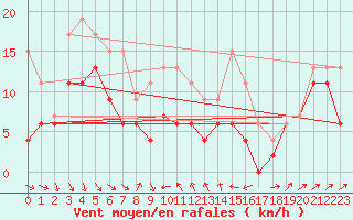 Courbe de la force du vent pour Leucate (11)