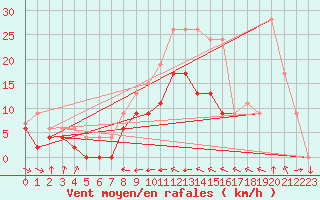 Courbe de la force du vent pour Dax (40)