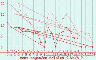 Courbe de la force du vent pour Muret (31)