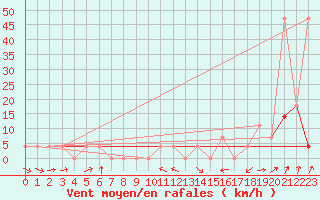 Courbe de la force du vent pour Saint Michael Im Lungau