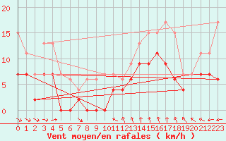 Courbe de la force du vent pour Beauvais (60)