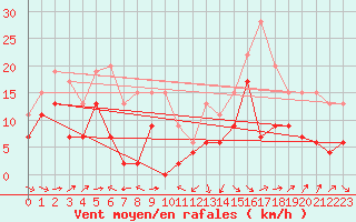 Courbe de la force du vent pour Mont-de-Marsan (40)