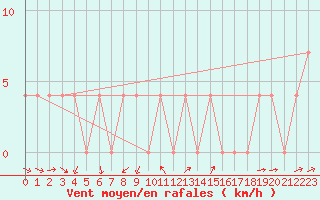 Courbe de la force du vent pour Virgen