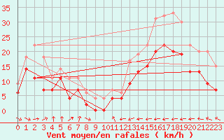 Courbe de la force du vent pour Carcassonne (11)