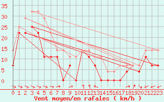 Courbe de la force du vent pour Axstal