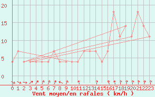 Courbe de la force du vent pour Churanov