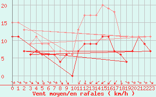 Courbe de la force du vent pour Troyes (10)