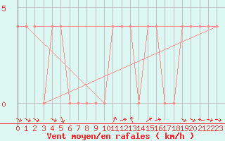 Courbe de la force du vent pour Saint Wolfgang