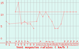 Courbe de la force du vent pour Ponza