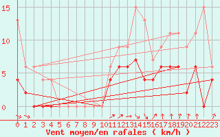 Courbe de la force du vent pour Romorantin (41)