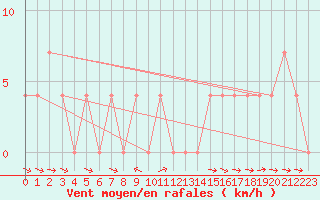 Courbe de la force du vent pour Saalbach