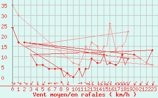 Courbe de la force du vent pour Islay