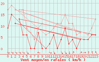 Courbe de la force du vent pour Troyes (10)