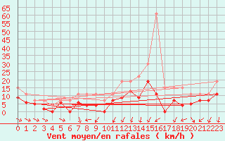 Courbe de la force du vent pour Cognac (16)