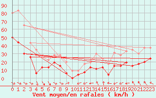 Courbe de la force du vent pour Ile du Levant (83)