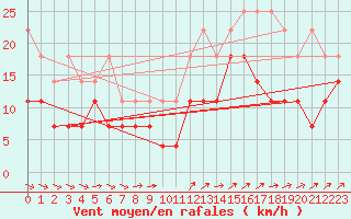 Courbe de la force du vent pour Maastricht / Zuid Limburg (PB)