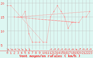 Courbe de la force du vent pour Ponza