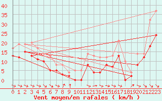 Courbe de la force du vent pour Rodez (12)