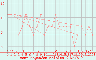 Courbe de la force du vent pour Tusimice