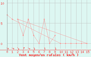 Courbe de la force du vent pour Beerburrum Forest