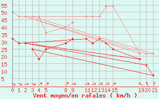 Courbe de la force du vent pour Zeebrugge