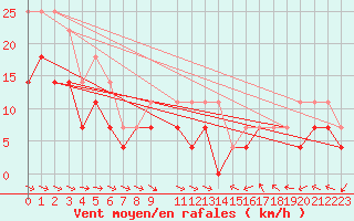 Courbe de la force du vent pour Inari Nellim