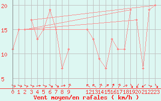 Courbe de la force du vent pour Capo Bellavista