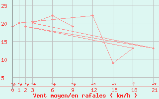 Courbe de la force du vent pour Trevico