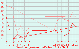 Courbe de la force du vent pour Lzignan-Corbires (11)